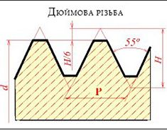 Таблиця порівняння дюймових різьб